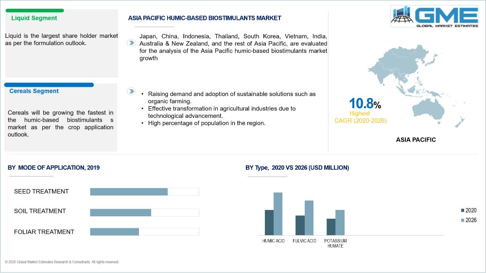 Humic-based Biostimulants Market